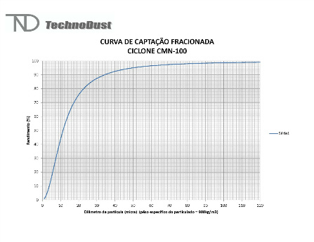 rendimento ciclone